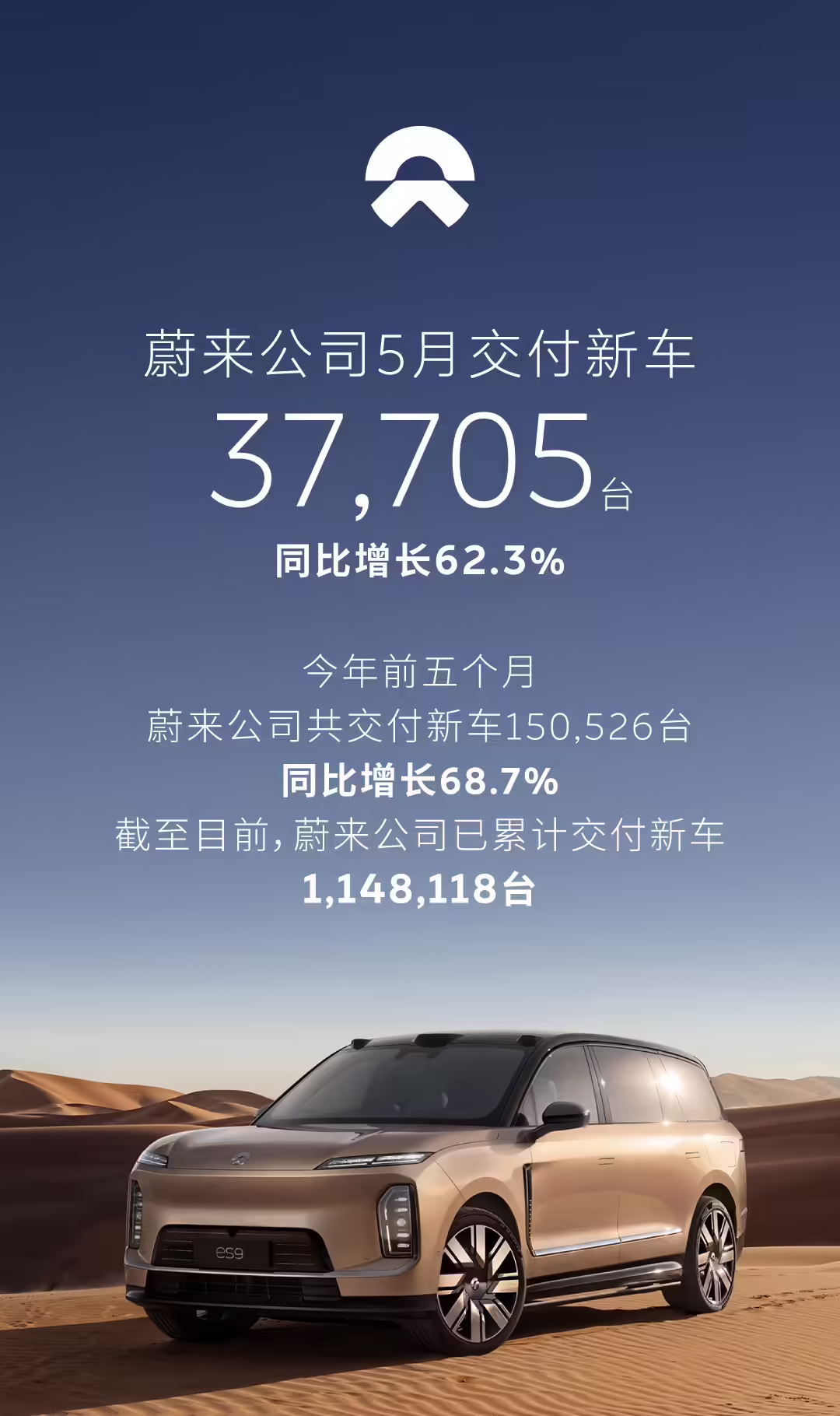 蔚来 5 月交付超 3.7 万台同比涨 62.3%，多款新车密集上市交付