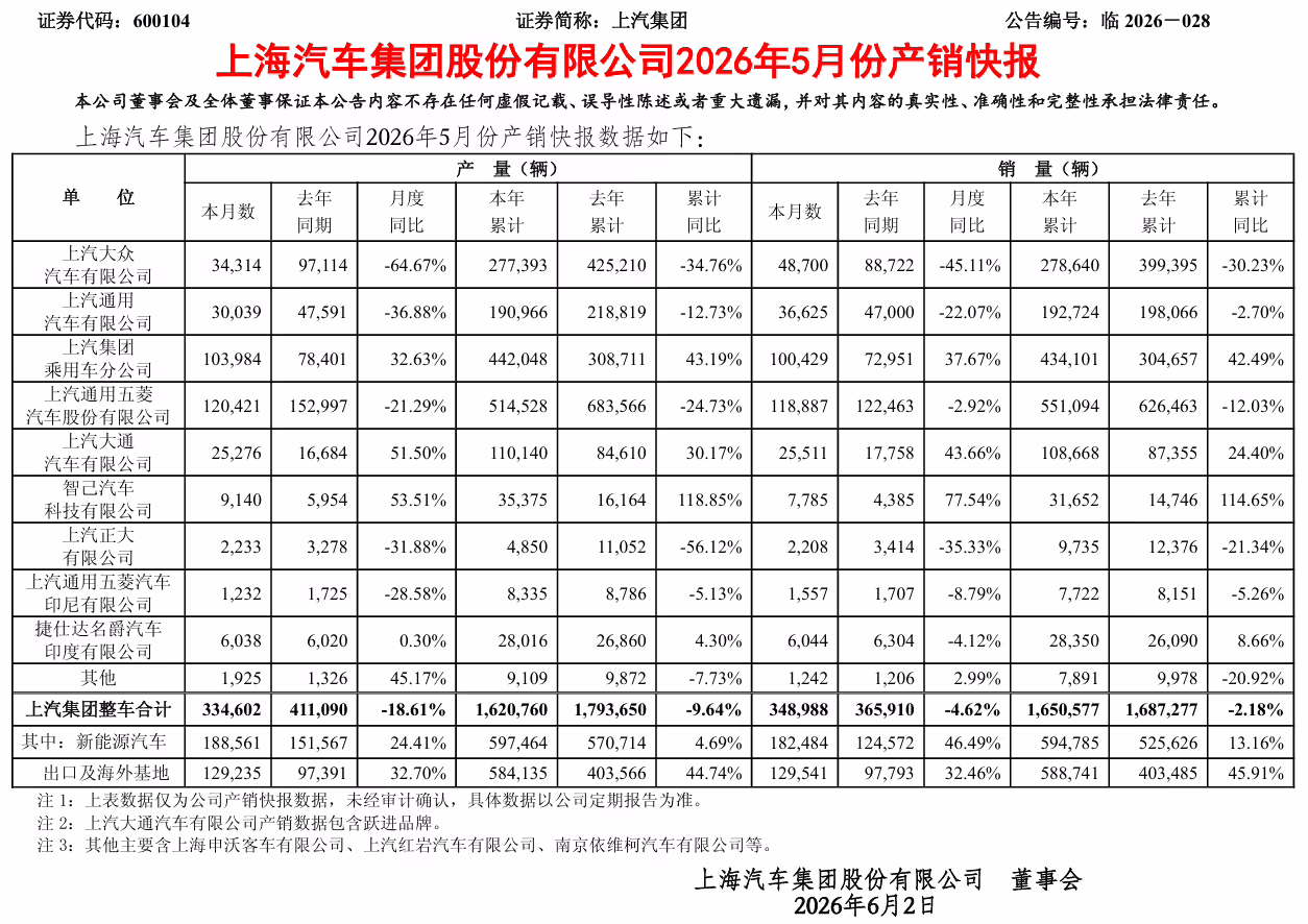 上汽集团 5 月整车销量 34.9 万辆，同比下降 4.62%