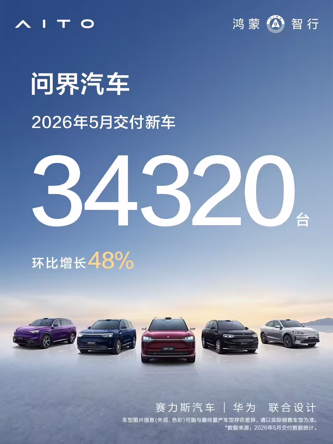 问界汽车 5 月交付 34320 台，环比增长 48.2%
