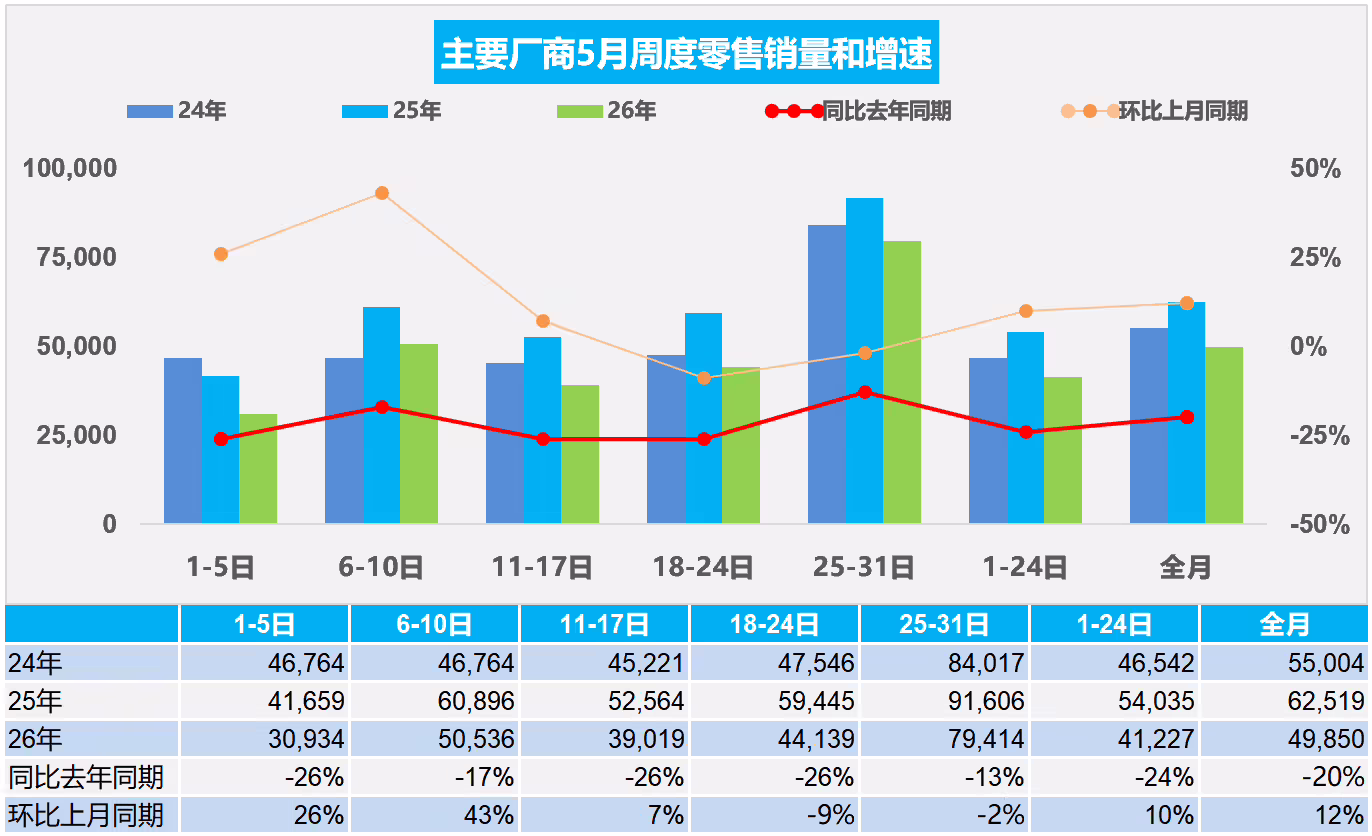 乘联分会：今年 5 月全国新能源乘用车零售 97.4 万辆，同比下降 5% ...