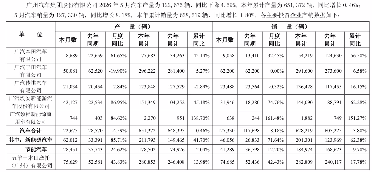 广汽集团 5 月汽车销量 127330 辆同比增长 8.18%，新能源销量同比大增 71.64% ...