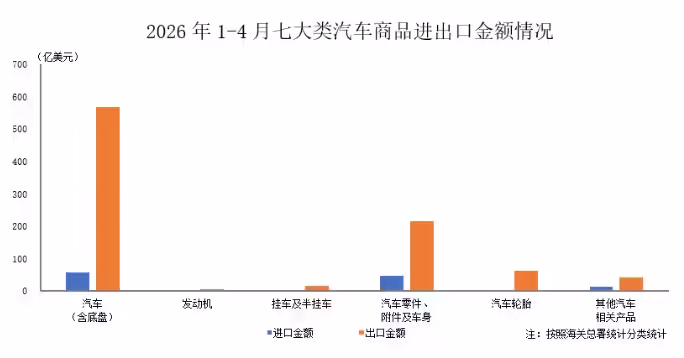 中汽协：2026 年 4 月汽车整车出口 93.9 万辆，同比增长 51.3%