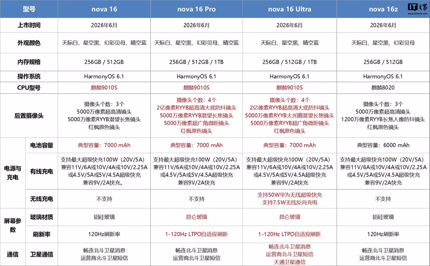 华为 nova 16 系列手机首销情况出炉,Pro 同期约为上一代的 170% 华为 nova 16 系列新机配置差异一图知