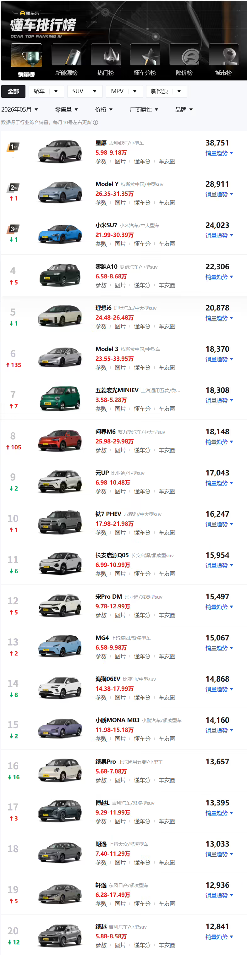 史上首次！2026 年 5 月国内汽车零售销量前 10 已无燃油车型