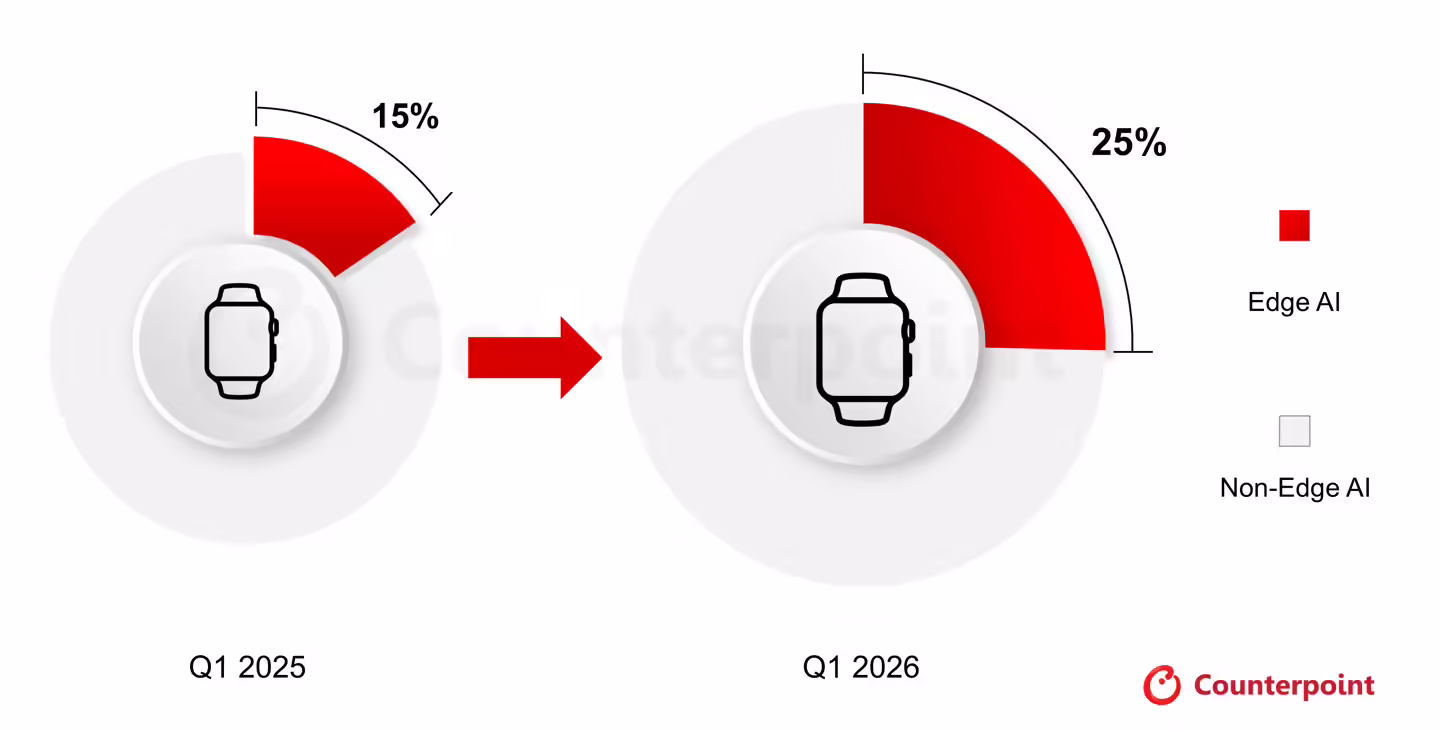 Counterpoint：2026年一季度支持端侧AI的智能手表出货量激增70%，苹果独占九成份额 ...