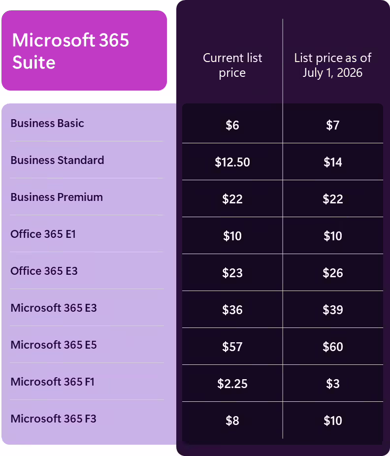 最高涨幅 33%，微软本月已上调 Microsoft 365 企业版订阅费用