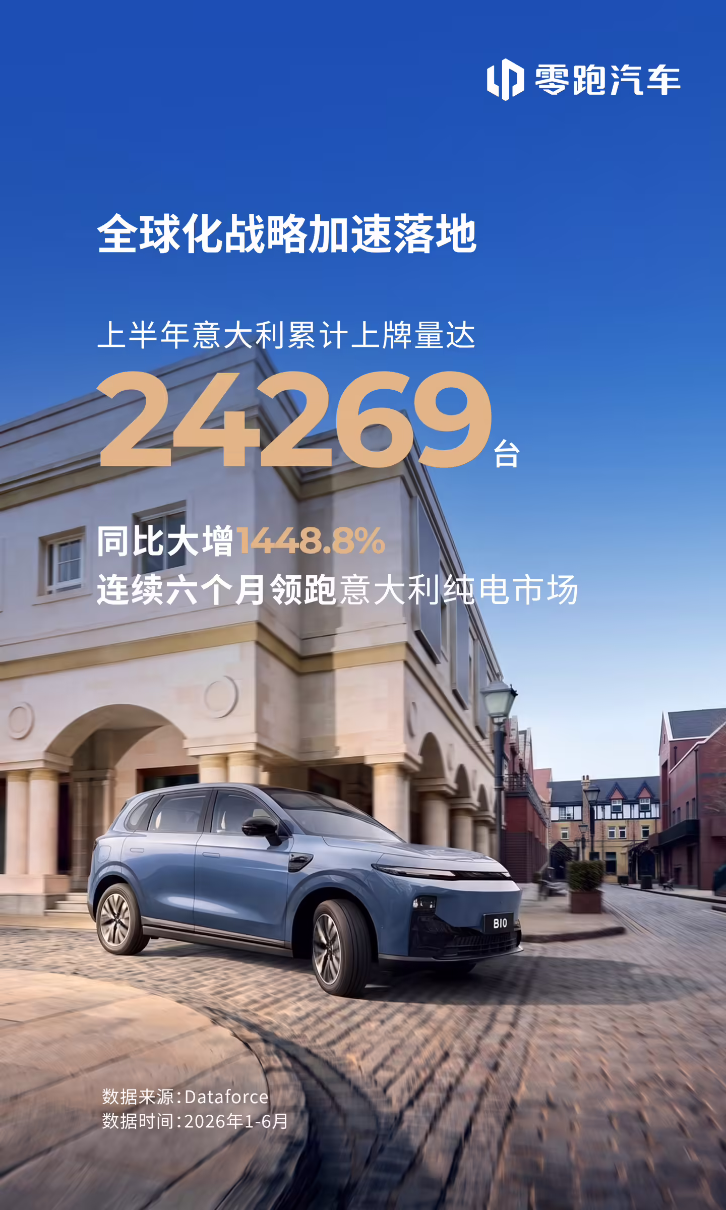 零跑今年上半年在意大利上牌 24269 台同比大增 1448.8%，纯电拿下市占率第一 ...