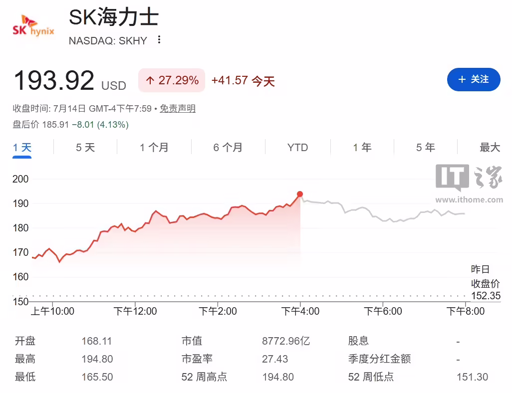 SK 海力士美股 ADR 单日暴涨 27.29% 创新高，较韩股溢价超 50%