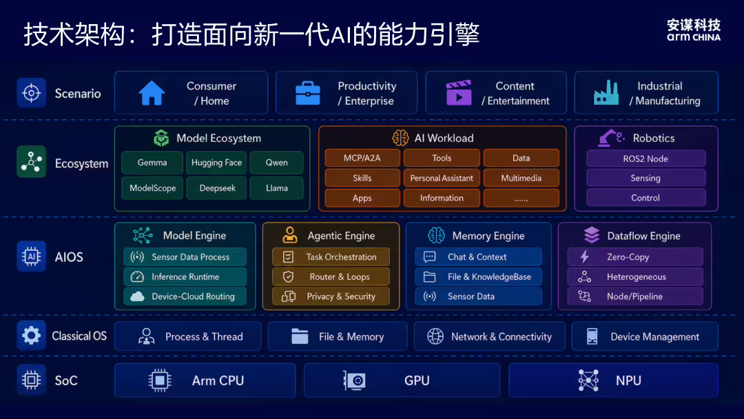 安谋科技发起“开源 AIOS 联盟”，合作伙伴包含瑞芯微、紫光展锐、全志等 ...