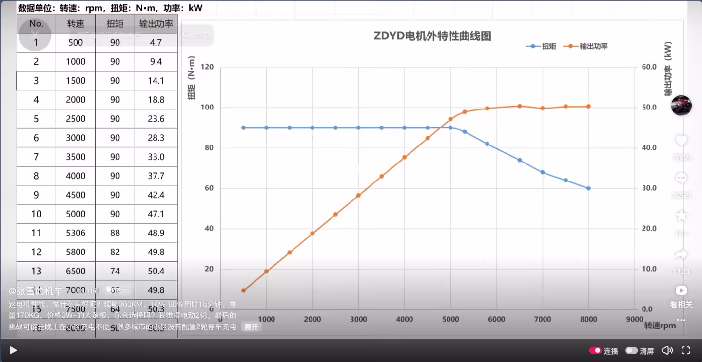张雪预告首款电摩：价格 3W+ 的大踏板，续航 300km、电机功率 50kW ...