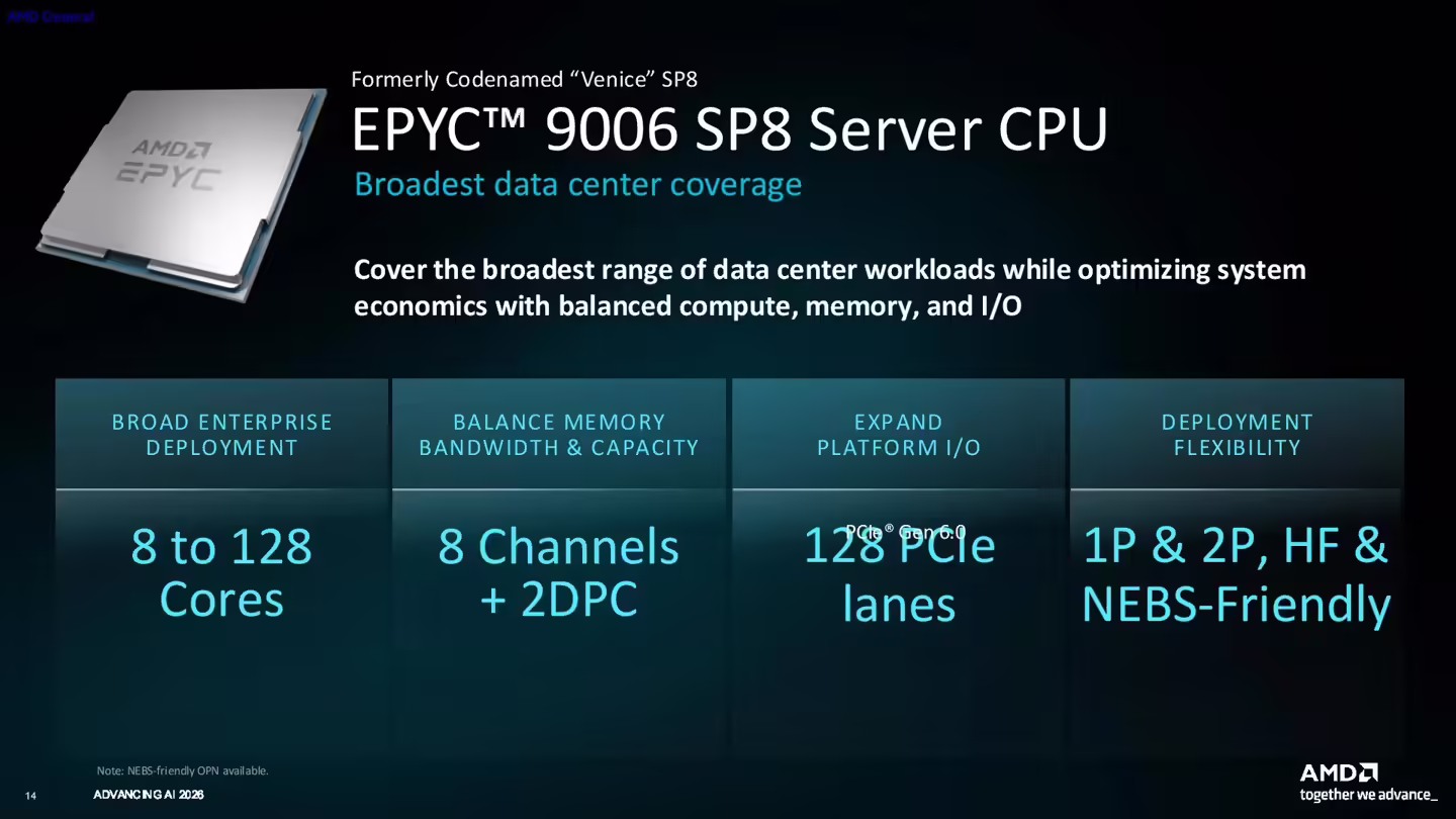 An AMD presentation slide showcases the EPYC 9006 SP8 Server CPU with features including '8 to 128 Cores,' '8 Channels + 2DPC,' '128 PCIe lanes,' and '1P & 2P, HF & NEBS-Friendly.'
