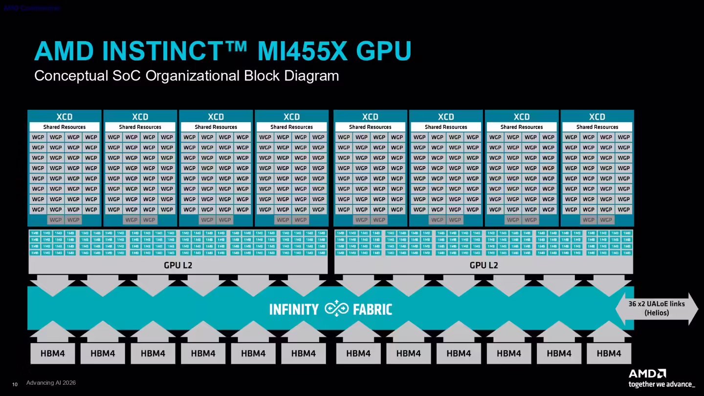AMD MI455X GPU