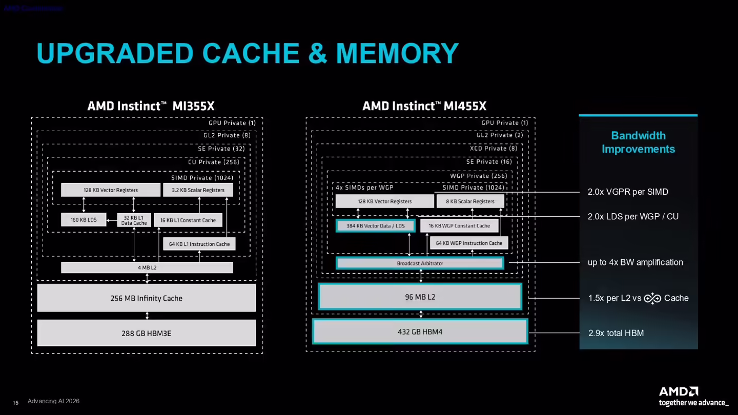 AMD CDNA 5 memory hierarchy