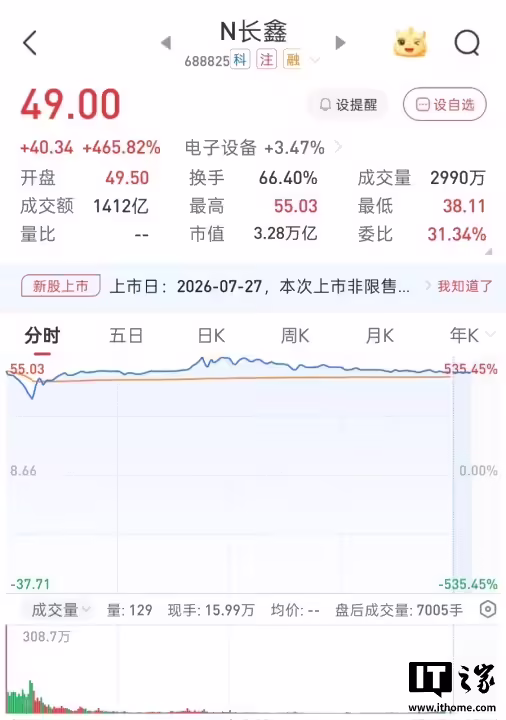 阿里押注长鑫 76 亿搏出近 1700 亿，小米雷军打新长鑫浮盈 7 亿 ...