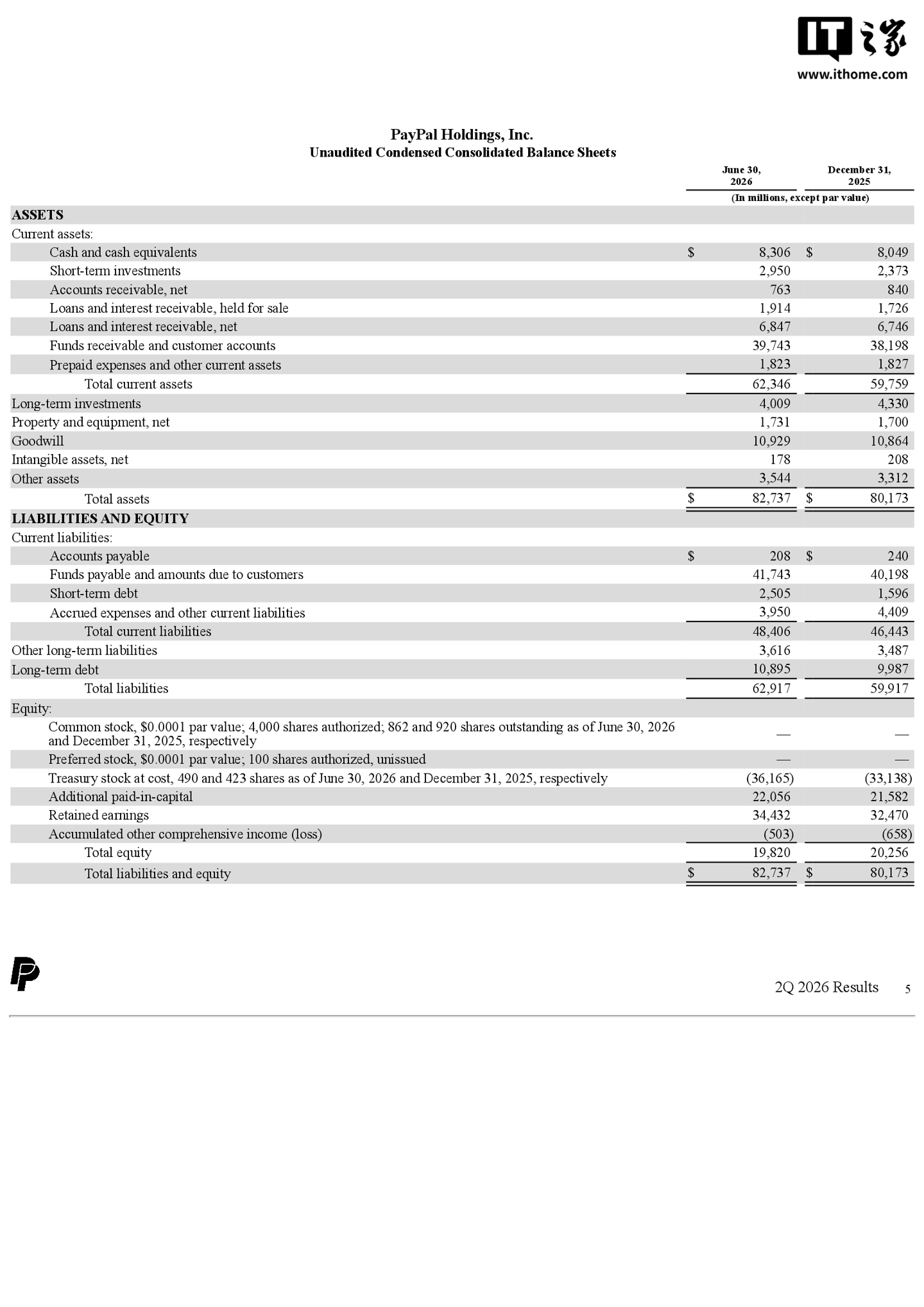 PayPal 2026 财年第二财季归母净利润 11.04 亿美元，同比下降 12%