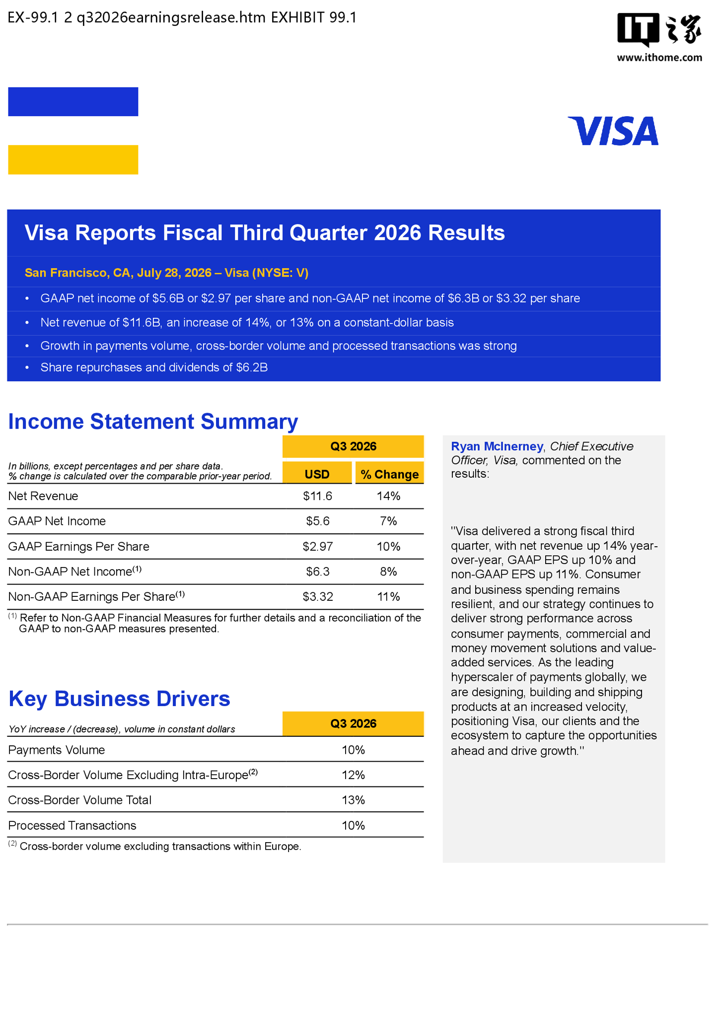 Visa 2026 财年第三财季归母净利润 56.28 亿美元，同比增长 7%