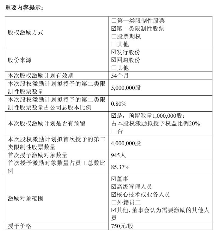 寒武纪拟拿出 500 万股限制性股票激励超 8 成员工，每股 750 元 ...