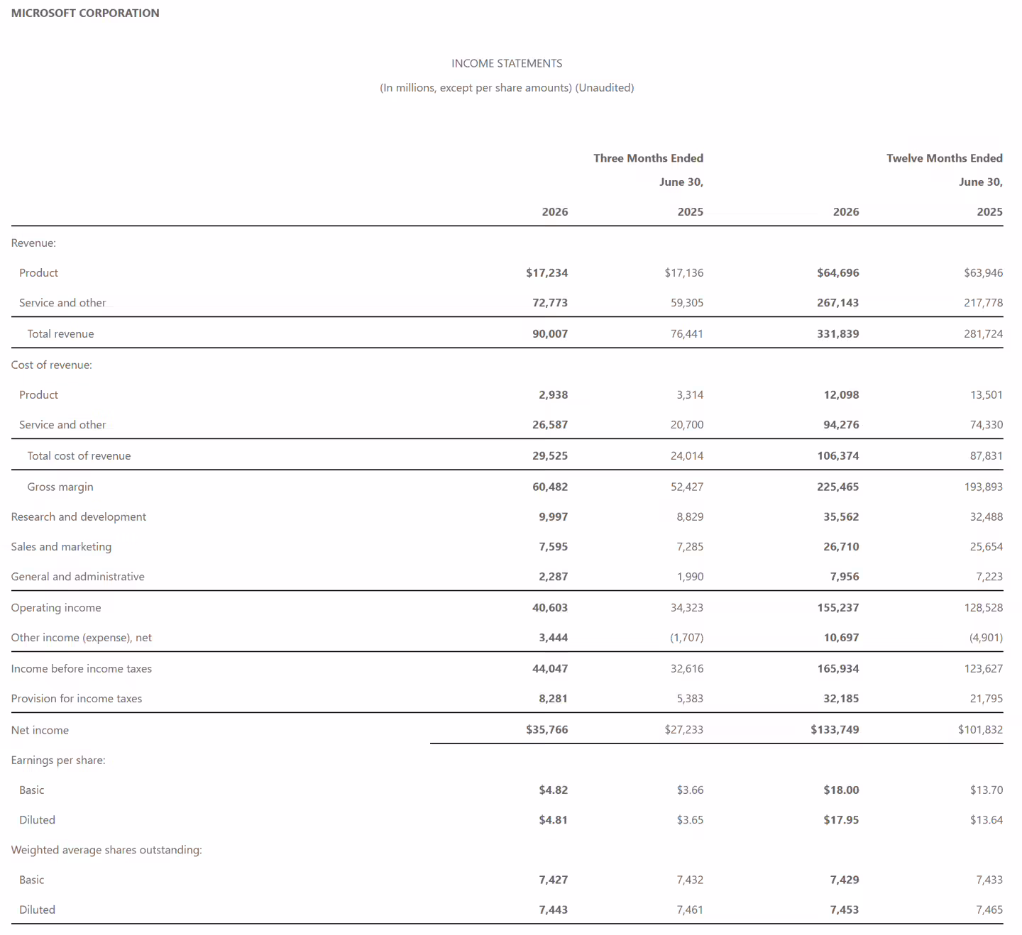微软 2026 财年年报归母净利润 1337.49 亿美元,同比增长 31.34%