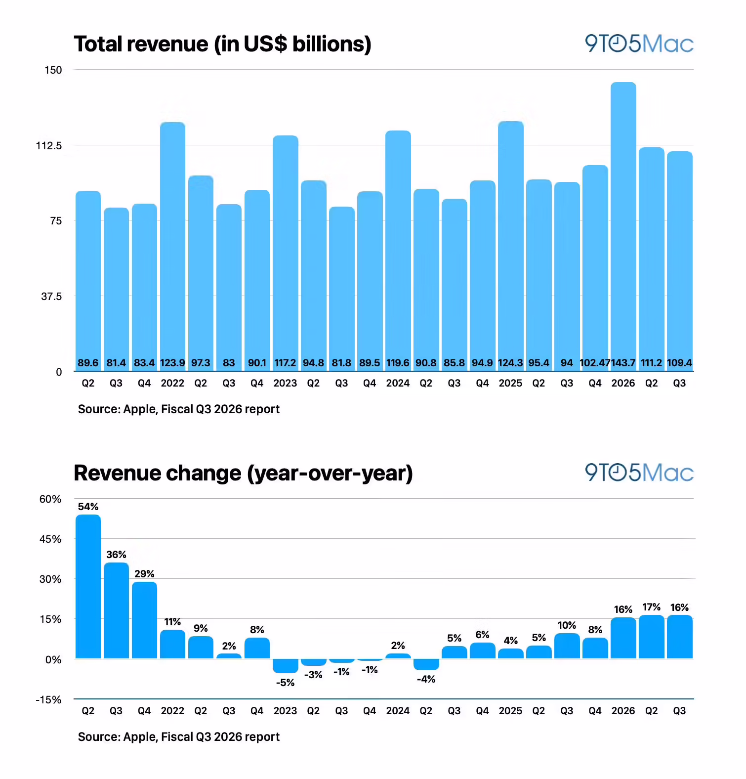 苹果预警称 2026 财年第四财季 iPhone、Mac、iPad 等供货压力骤增 ...