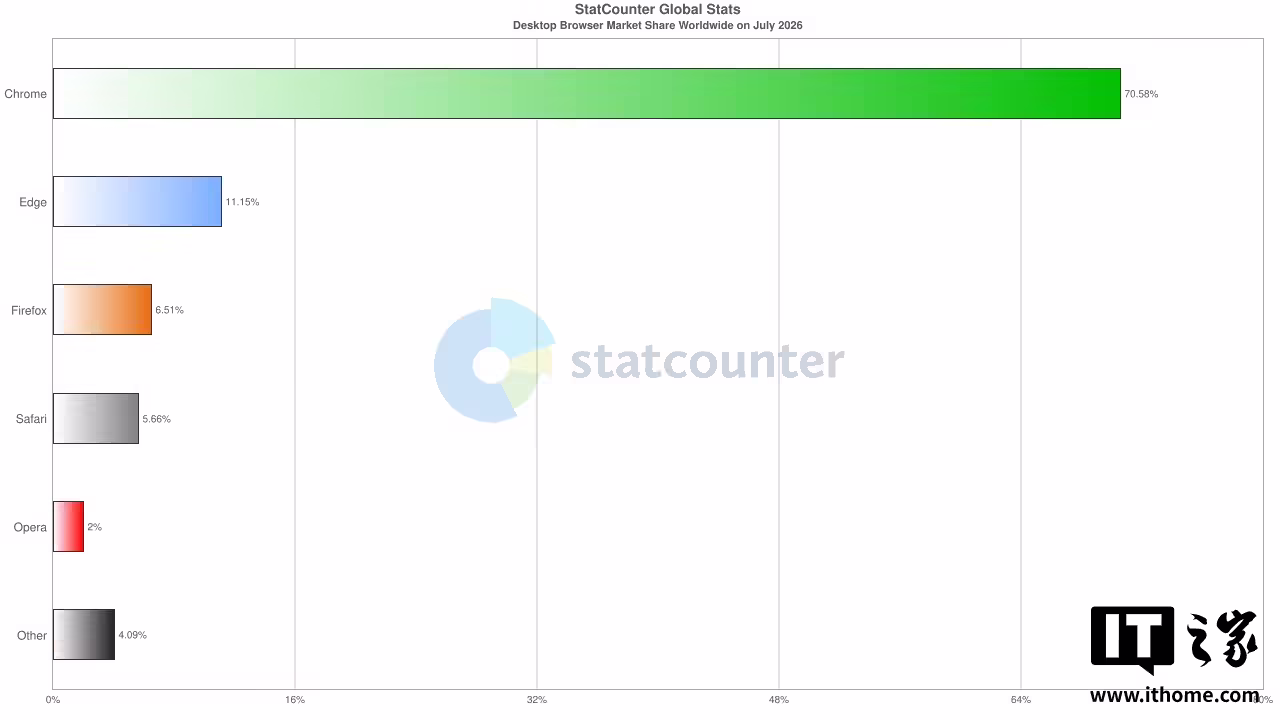 2026年7月全球桌面浏览器排行：谷歌Chrome70.58%、微软Edge11.15%、火狐Firefox6.51% ...