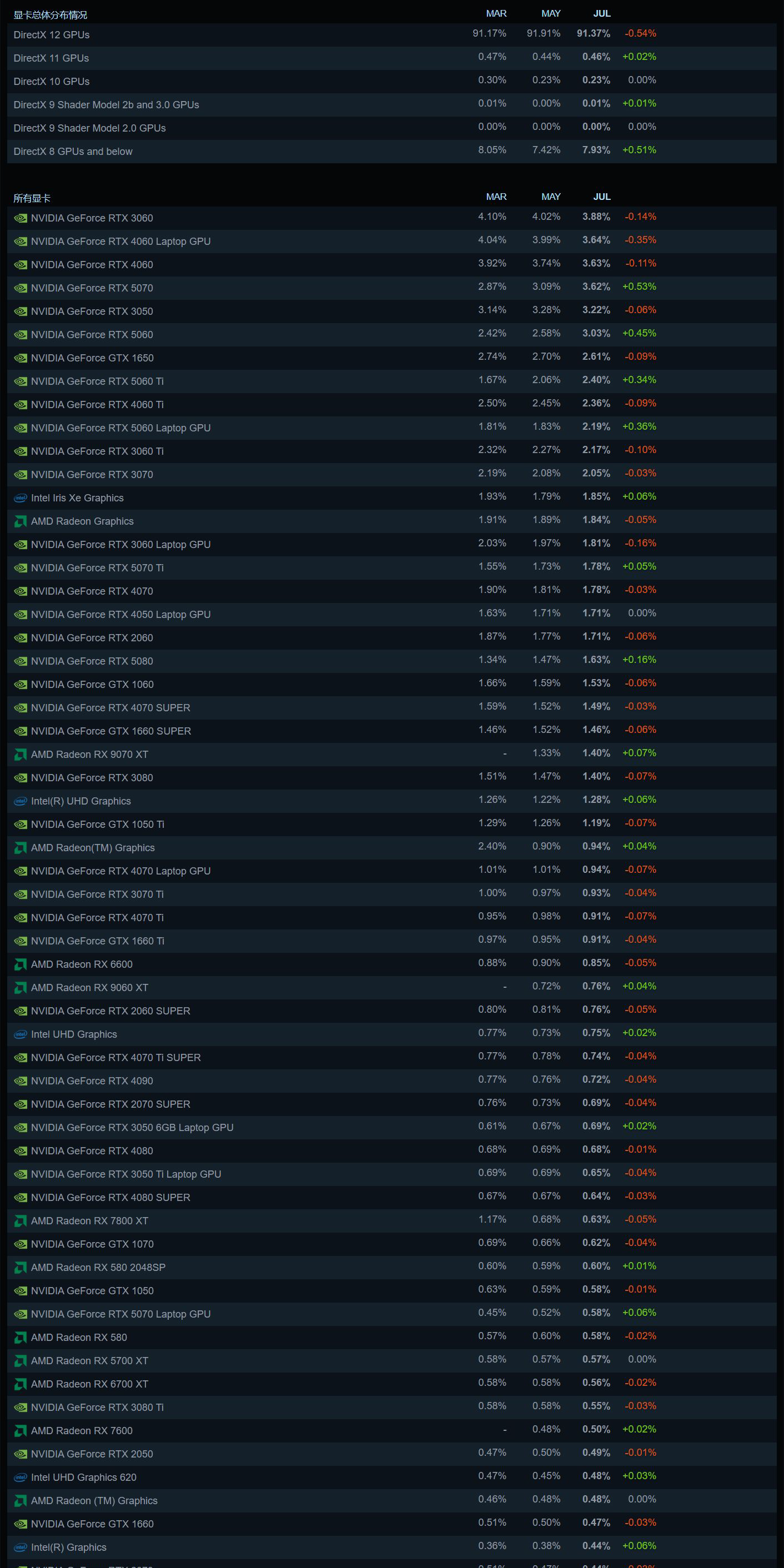 PC 显卡使用情况（按制造商）