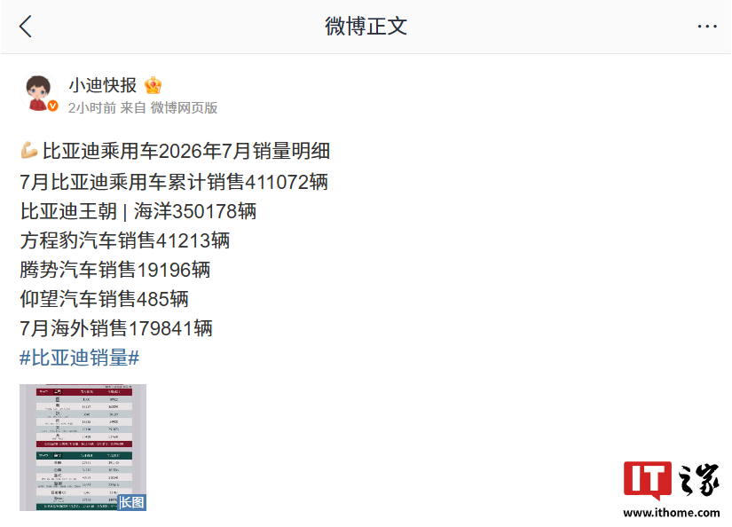比亚迪 7 月销量明细曝光:王朝元系列超 8 万辆,方程豹钛 7 突破 2.7 万辆