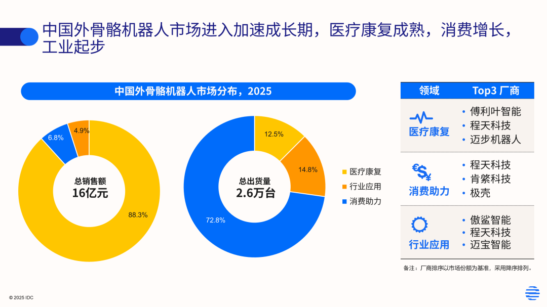 IDC：2025 年中国外骨骼机器人市场规模超过 16 亿元，出货量约 2.6 万台 ...