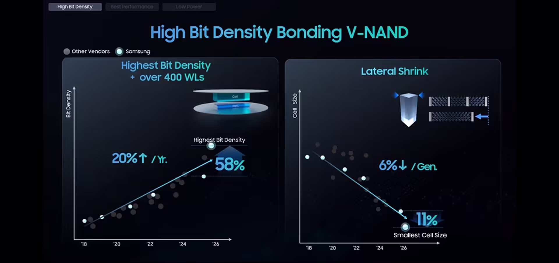 三星 V10 BV-NAND 位密度和横向尺寸缩小图表