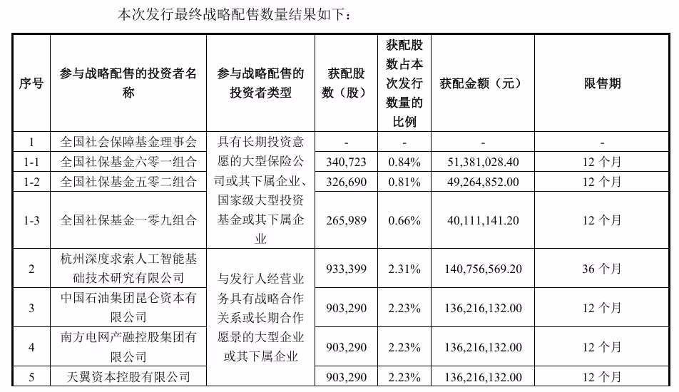 DeepSeek 参与宇树科技上市配售，金额约 1.41 亿元