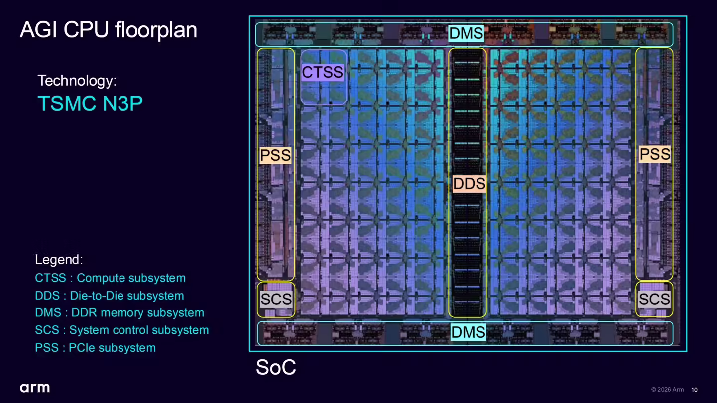 An 'AGI CPU floorplan' by Arm shows various subsystems for 'TSMC N3P' technology, including CTSS, DDS, DMS, SCS, and PSS.