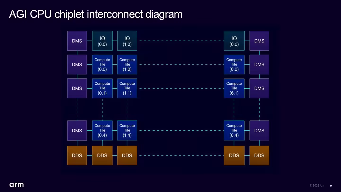 The image shows an 'AGI CPU chiplet interconnect diagram' from Arm, illustrating the hierarchy and connections between DMS, IO, Compute Tiles, and DDS components.