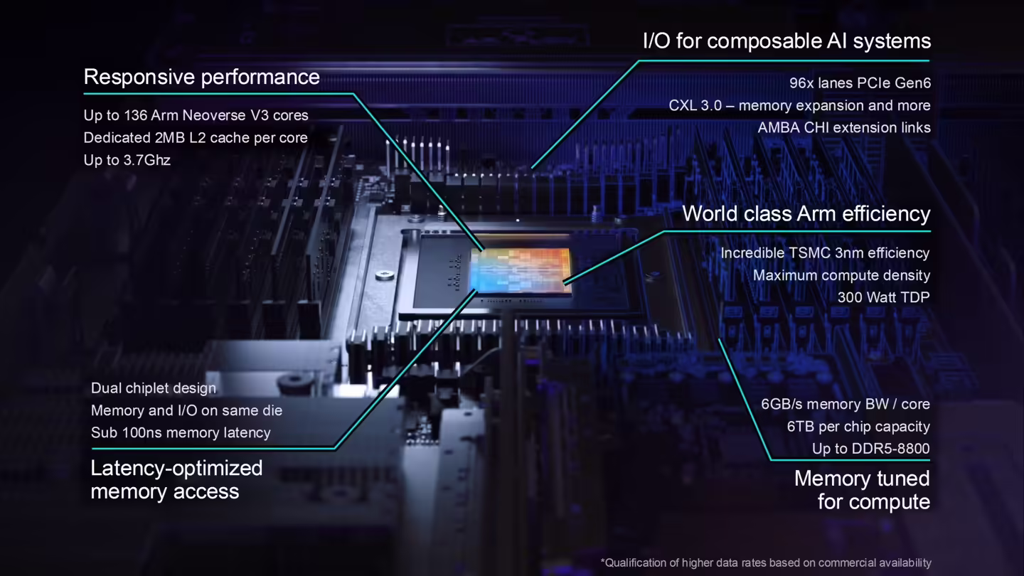A presentation slide showcasing various features of a chip architecture, highlighting 'Responsive performance' with 'Up to 136 Arm Neoverse V3 cores,' 'Latency-optimized memory access,' 'World class Arm efficiency' with 'TSMC 3nm efficiency,' and 'Memory tuned for compute' supporting 'Up to DDR5-8800'.