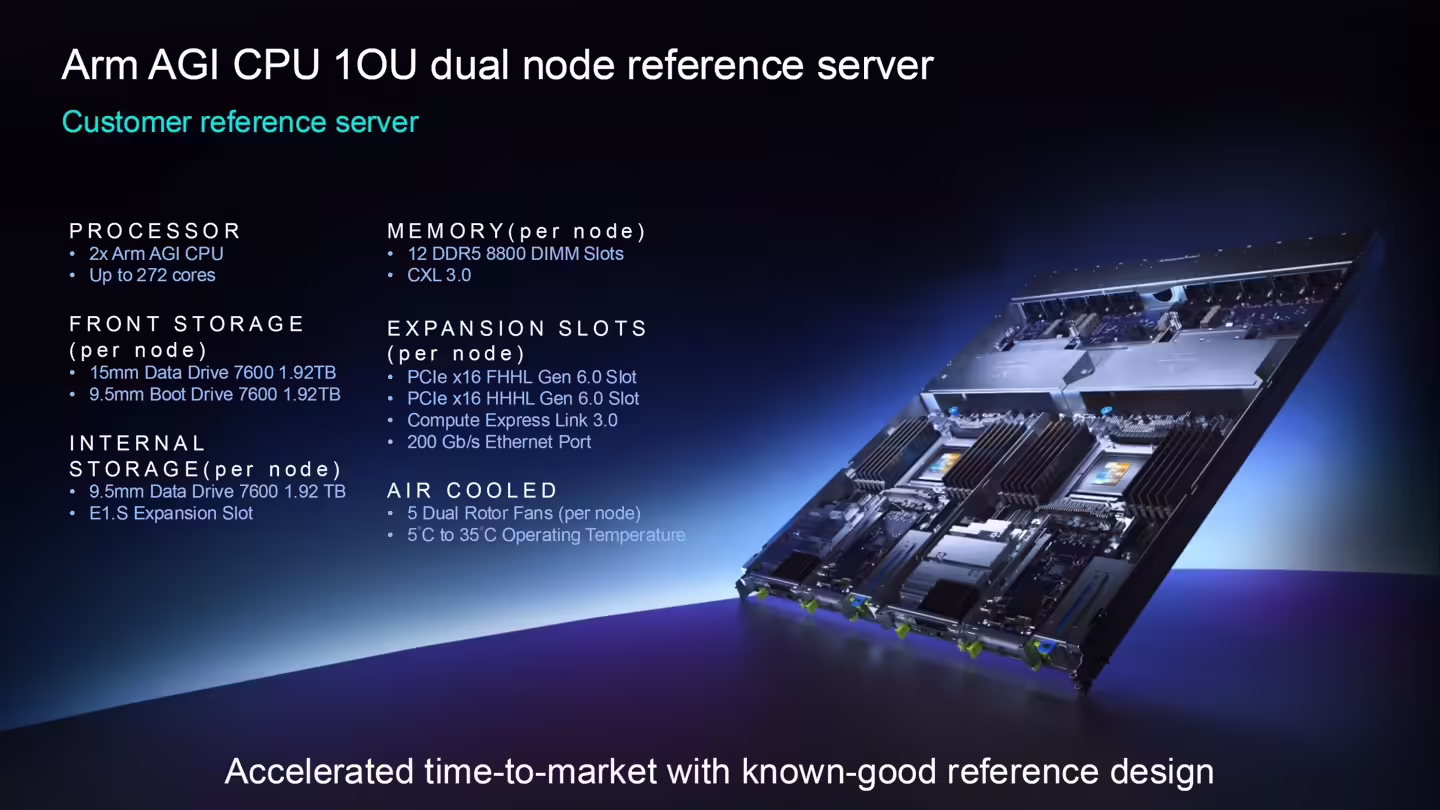 A 3D-rendered image of an Arm AGI CPU 1OU dual node reference server with labeled specifications, including 2x Arm AGI CPU with up to 272 cores, 12 DDR5 8800 DIMM slots, and PCIe x16 Gen 6.0 slots, alongside text reading 'Accelerated time-to-market with known-good reference design.'