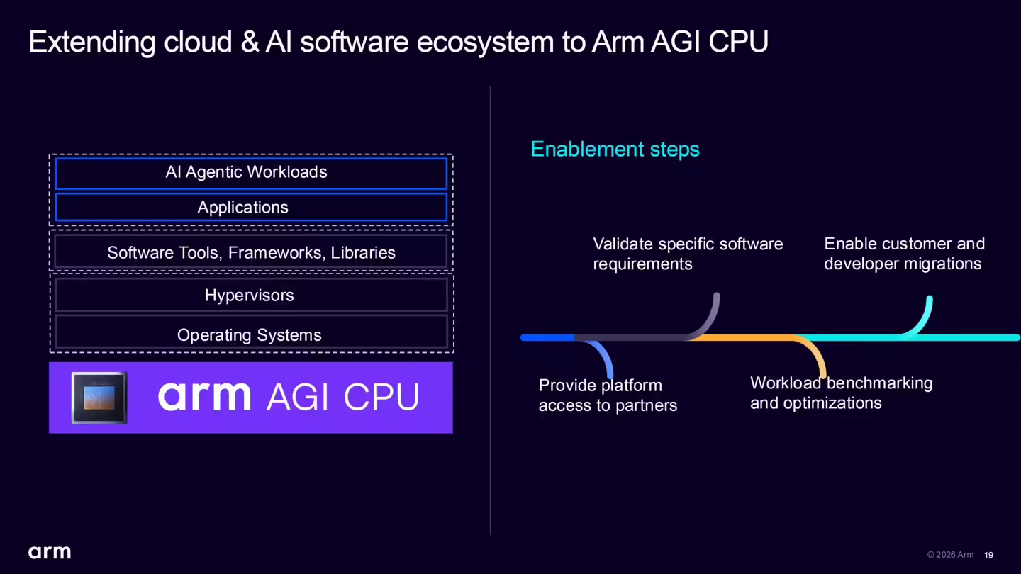 A presentation slide titled Extending cloud & AI software ecosystem to Arm AGI CPU shows a framework with layers labeled AI Agentic Workloads, Applications, Software Tools, Frameworks, Libraries, and more, alongside steps for validation, migration, and optimization.