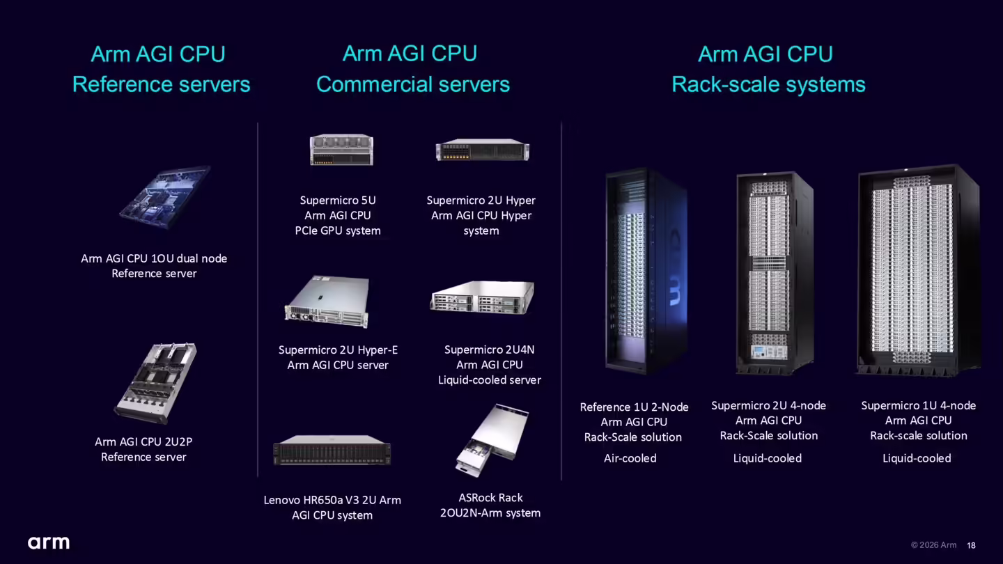 A presentation slide displays various Arm AGI CPU server configurations, including reference servers, commercial servers, and rack-scale systems such as the 'Supermicro 5U Arm AGI CPU PCIe GPU system' and 'Lenovo HR650a V3 2U Arm AGI CPU system.'