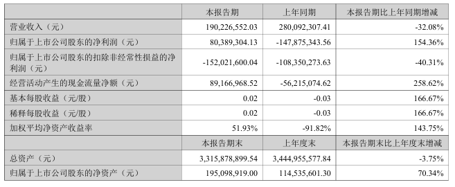 众泰汽车上半年营收 1.90 亿同比降 32.08%，新车型完成造型冻结 ...