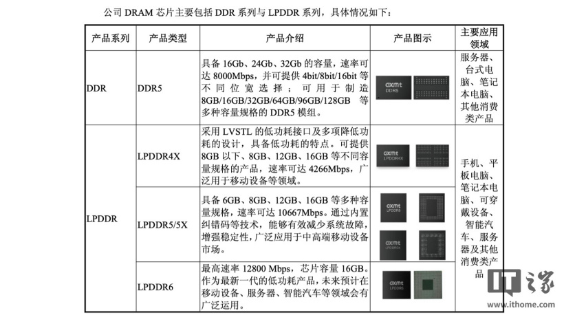长鑫科技：自研 LPDDR6 芯片性能较上一代 LPDDR5X 实现全面跃升，正加速推进量产 ...