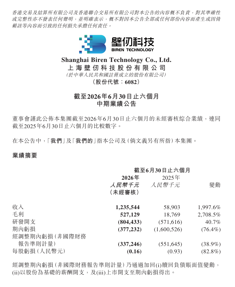 国产 GPU 厂商壁仞科技上半年收入 12.36 亿元，同比增长 1997.6%