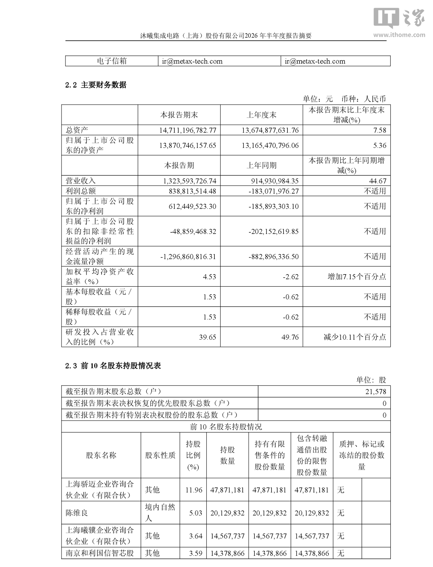 沐曦股份 2026 年上半年归母净利润 6.12 亿元,同比扭亏为盈