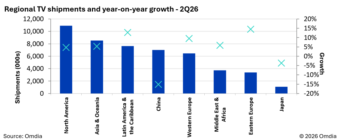 Regional TV shipments and year-on-year growth - 2Q26