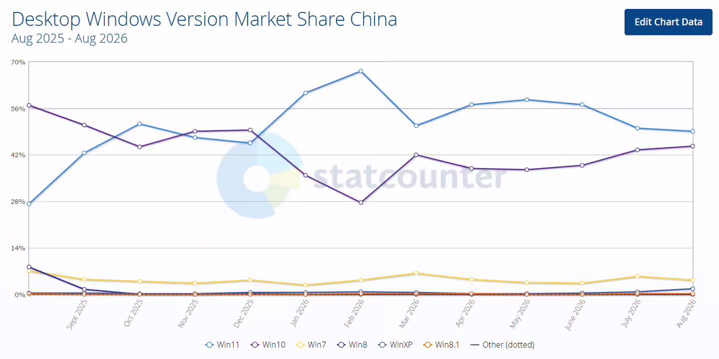 2026 年 8 月中国桌面 Windows 份额：Win11 占比 49.16%，环比下降 0.85 个百分点 ...