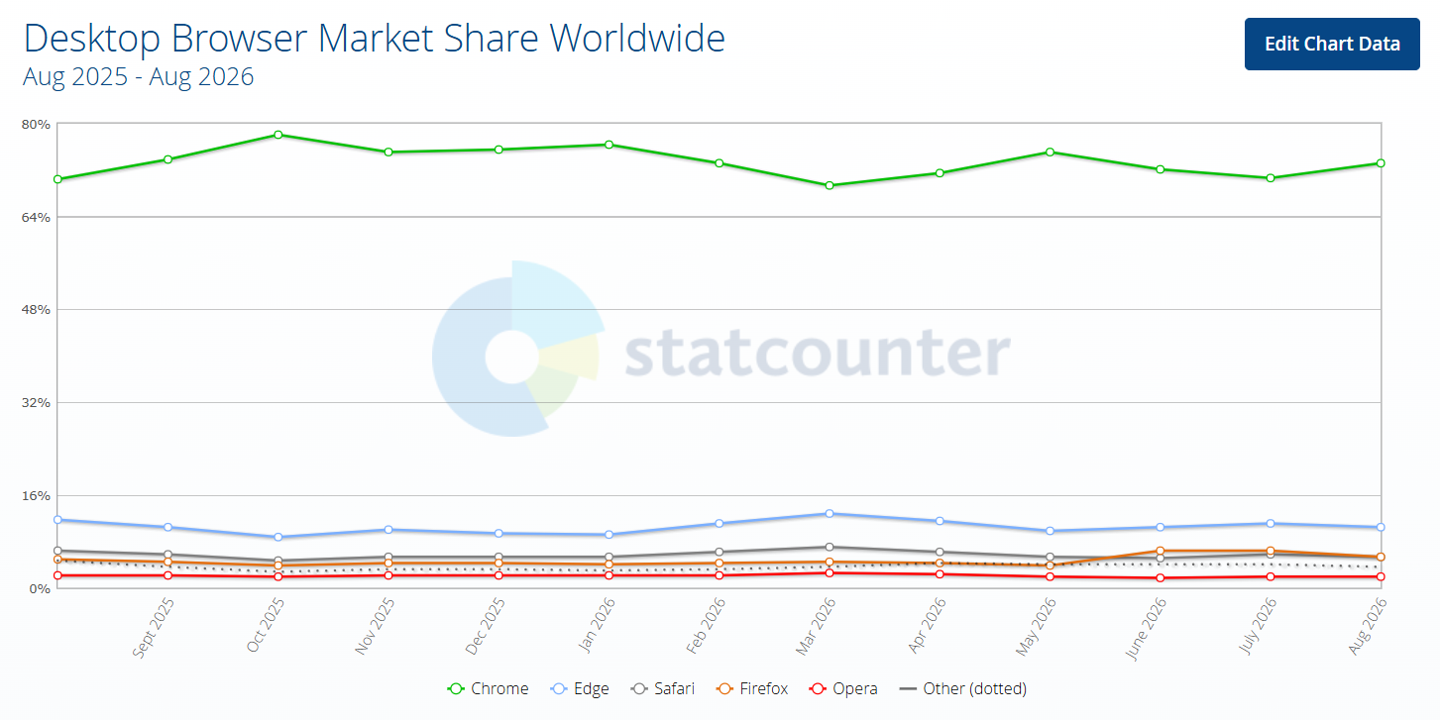 2026 年 8 月全球桌面浏览器排行：Chrome 73.28%、Edge 10.46%、Firefox 5.31% ...