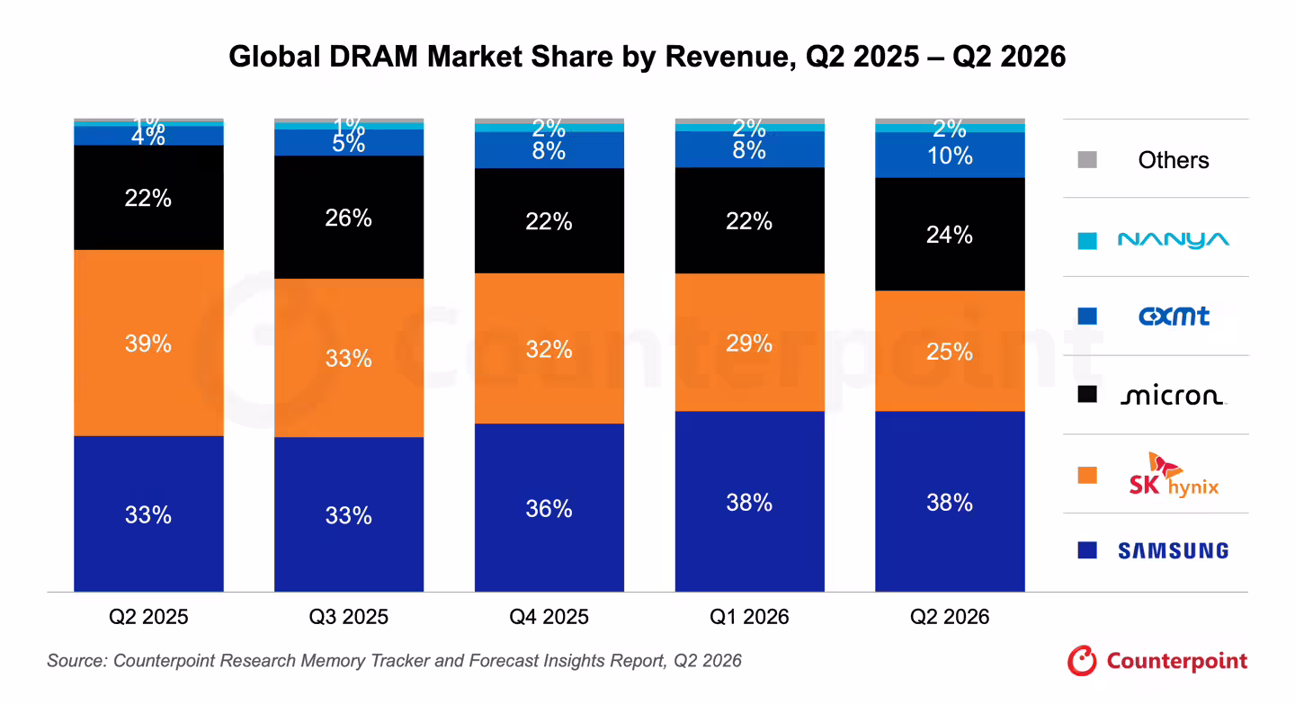 增速最快：长鑫存储 Q2 拿下全球 DRAM 市场 10% 份额，同比增长 150% 坐稳全球第四 ...