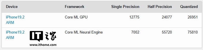 A20 Pro 芯片 AI 跑分曝光:苹果 iPhone 18 Pro NPU 较前代最高增幅 51.53%