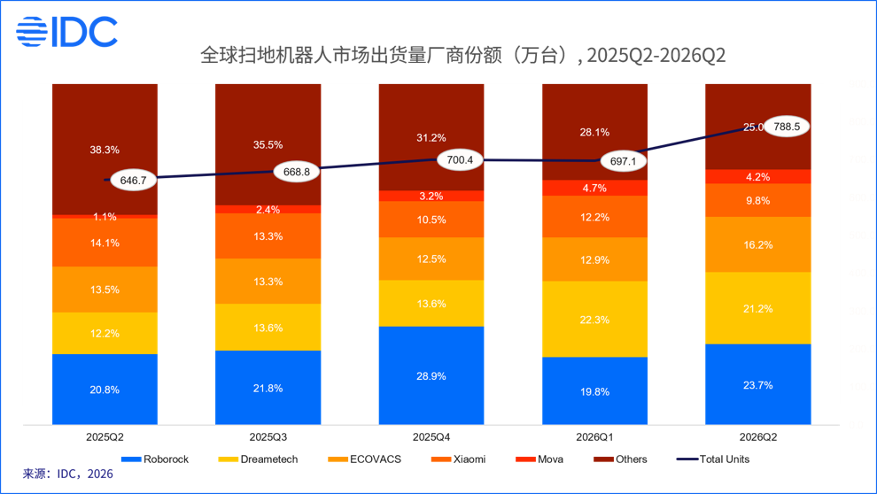 IDC 报告：2026Q2 全球家用清洁机器人市场出货约 1120.5 万台，同比增长 21.5% ...