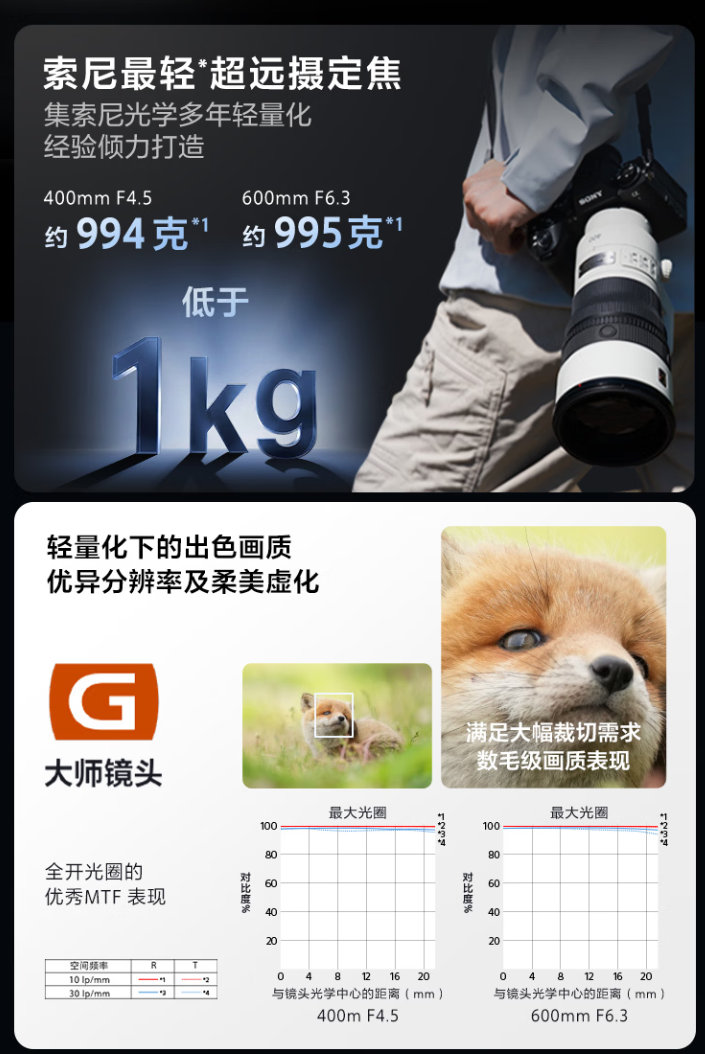 18999 元起：索尼最轻超远摄定焦镜头 FE 400mm F4.5 / 600mm F6.3 GM OSS 发布