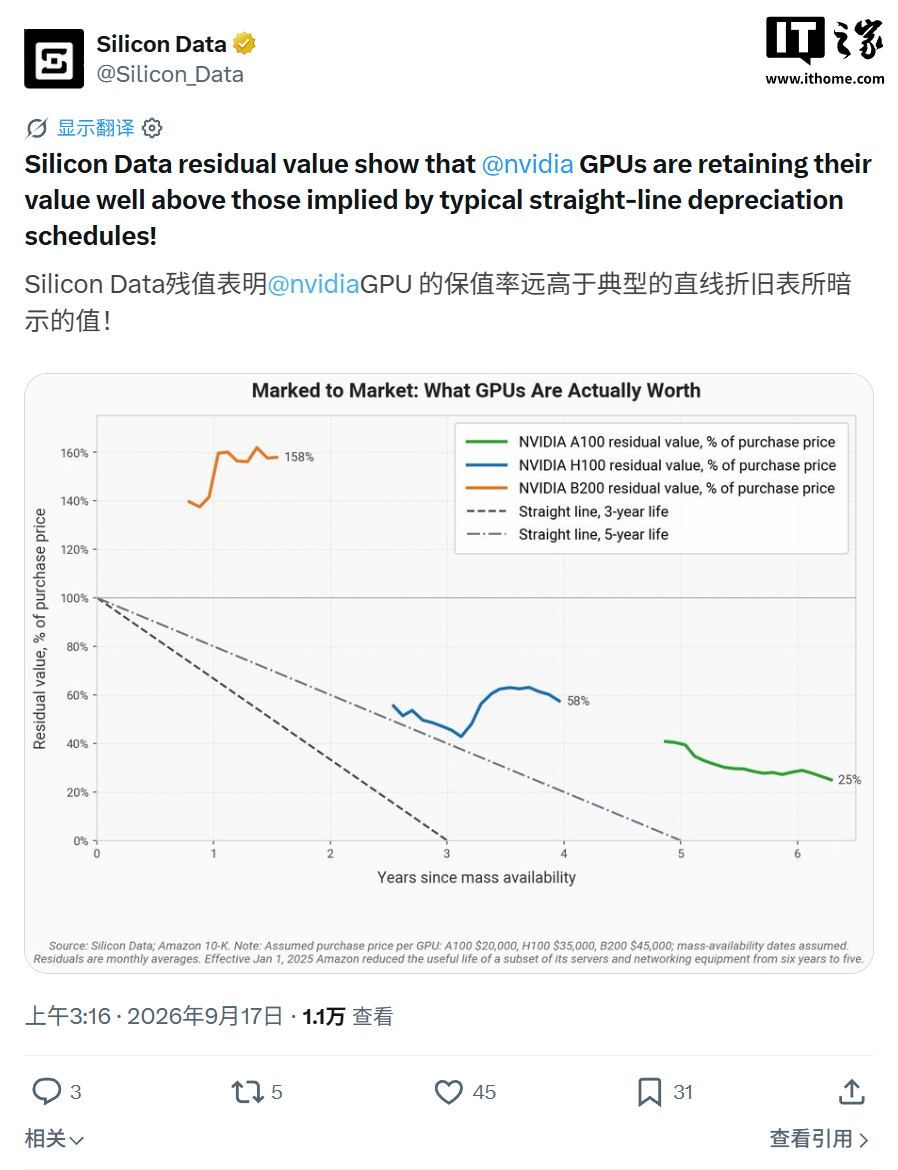 折旧模型失效：英伟达 B200 二手残值达首发价 158%，AI 算力需求持续推高 GPU 溢价