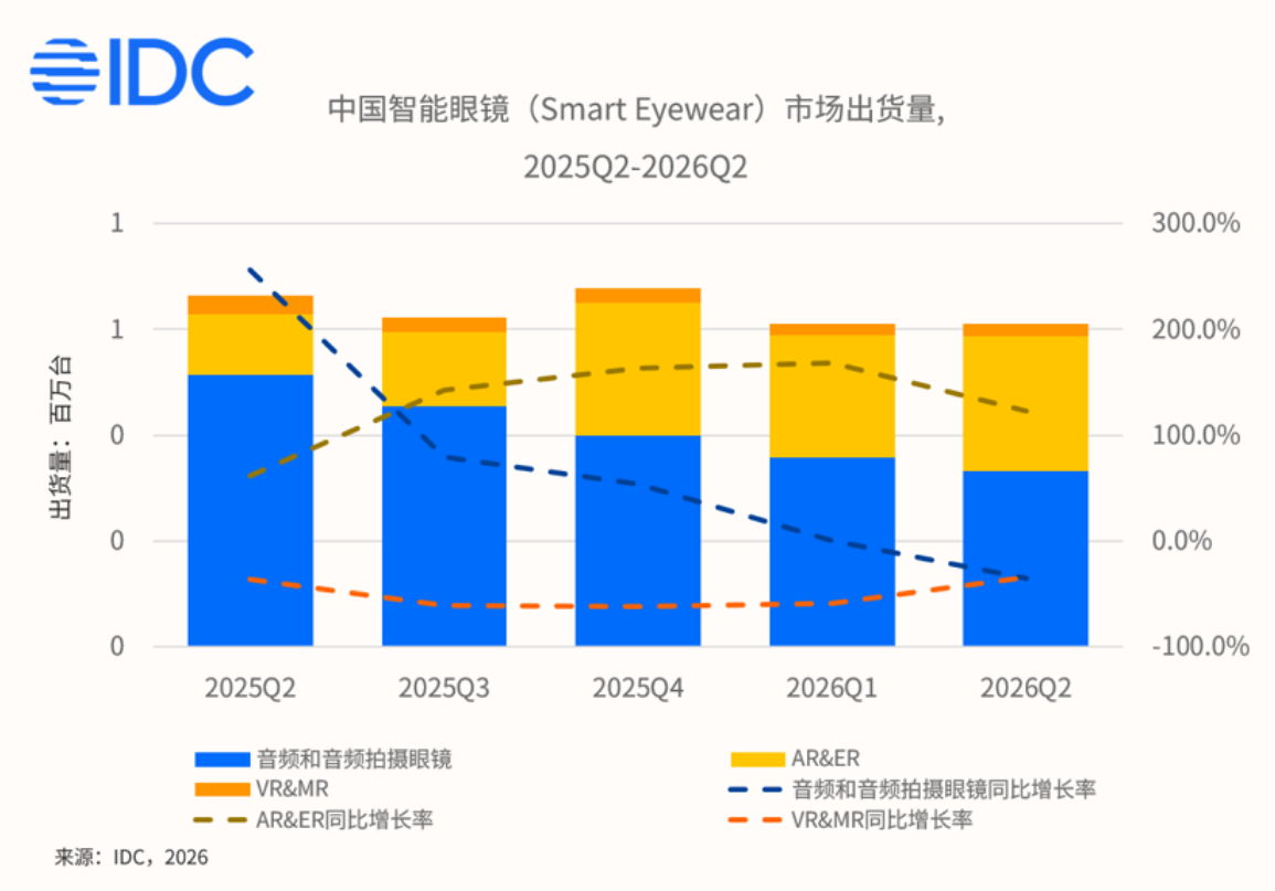 IDC 报告：2026 年第二季度全球智能眼镜增长 35.3%，中国首现负增长
