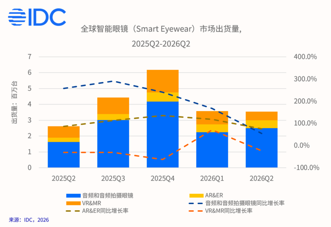 IDC 报告：2026 年第二季度全球智能眼镜增长 35.3%，中国首现负增长