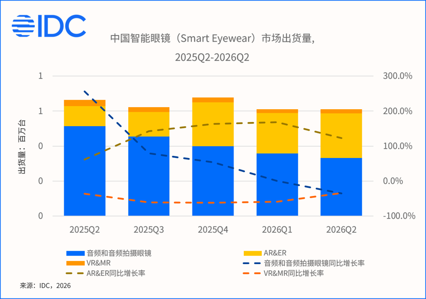 中国智能眼镜市场数据